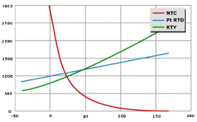 Comparativa RTD, NTC, KTY, TC - Comparativa