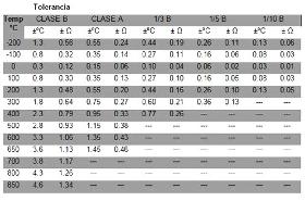 Clasificación de la precisión de tolerancia - Tolerancia