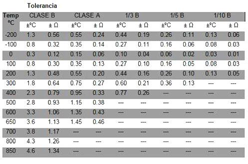 Clasificación de la precisión de tolerancia - Tolerancia